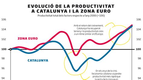 La Productivitat De L Economia Catalana Creix A Un Nivell Discret En