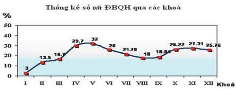 Figure: Percentage of women in parliament according to terms 5 ...