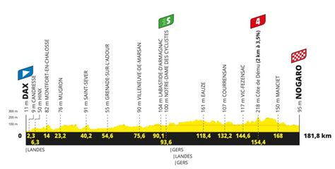 Tour De France Alle Etappen Mit Profil Und Karte Seite Von