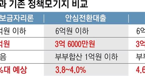 소득에 상관없이 연 4대 특례보금자리론 이달 출시