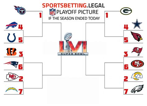 NFL Playoff Picture Odds | 2023 NFL Playoff Bracket Betting