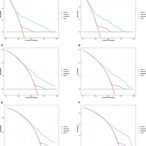 Decision Curve Analysis Of The Nomogram And Ajcc Tumor Staging For The