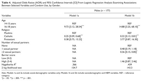 Adjusted Odds Ratios Aor And Confidence Intervals Ci From