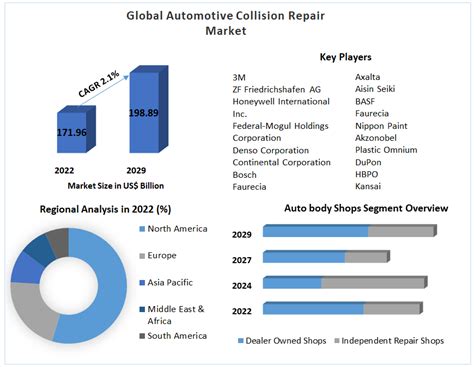 Automotive Collision Repair Market Industry Analysis And Forecast 2029