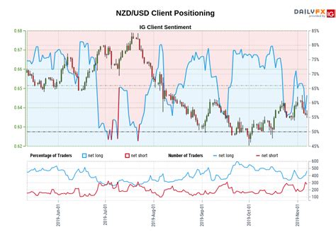 Usd Cad Following Boc Rate Odds Nzd Usd Awaits Rbnz Rate Cut Central