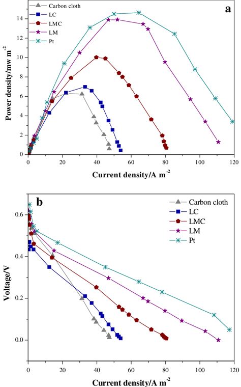 MFC A Polarization Curves And B Power Density Curves Of Different