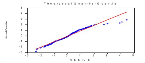 QUANTILE-QUANTILE GRAPH | Download Scientific Diagram