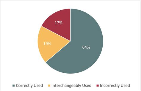 Appropriateness Of The Usage Of Terms Sex And Gender In The Literature Download