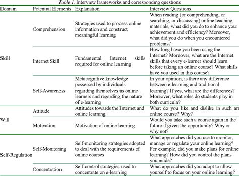 Table 1 From The Model Of Strategic E Learning Understanding And