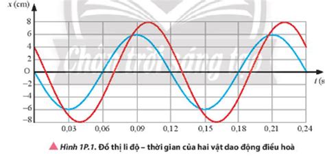 Hãy nêu một ứng dụng của dao động tuần hoàn trong cuộc sống