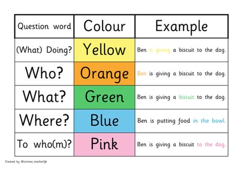 Colourful Semantics Code Teaching Resources