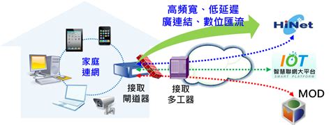 中華電信研究院 固網寬頻 接取與家庭網路