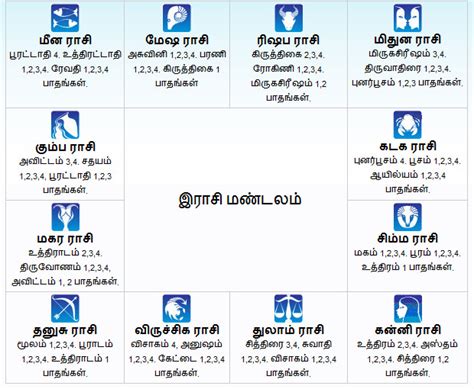 Rasi Nakshatra Calculator By Birth Date Tamil Nakshatra Finder