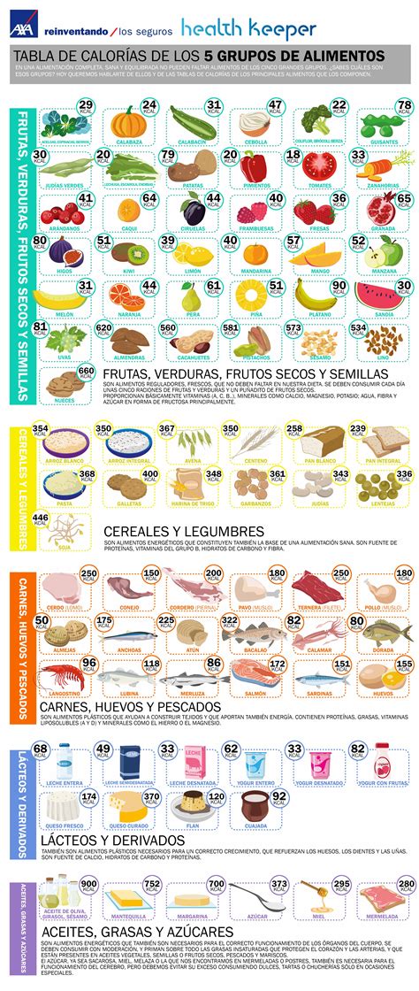 Tabla De Calorías De Los 5 Grupos De Alimentos Axa Healthkeeper