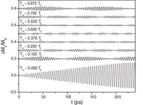 The Variation M Z Of The Magnetization Along The Z Axis With Respect To