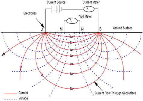 Schematic Diagram Of Electrical Resistivity Survey Source Robinson And Download Scientific