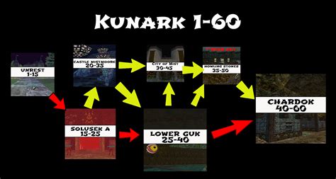 Ruins Of Kunark Leveling Guide 1 60 Everquest Progression Server Leveling