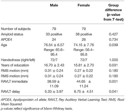 Frontiers Sex Moderates Amyloid And Apolipoprotein ε4 Effects On