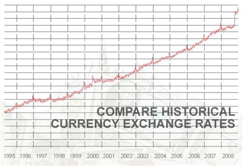 Forex Currency Charts | Investing Post