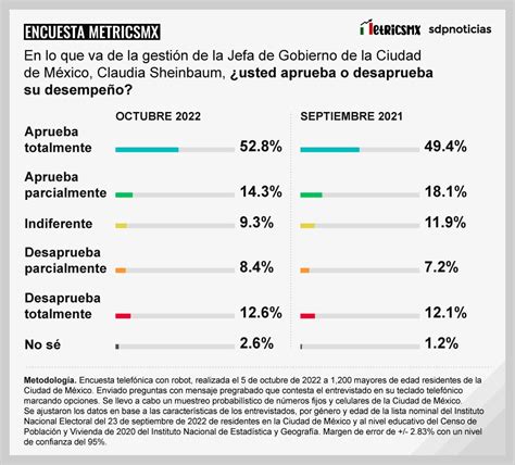 Encuesta Metricsmx La Percepción Sobre Claudia Sheinbaum Se Mantiene