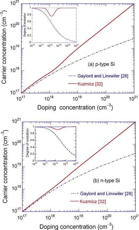 Carrier Concentration Versus Doping Level Calculated From Two Models