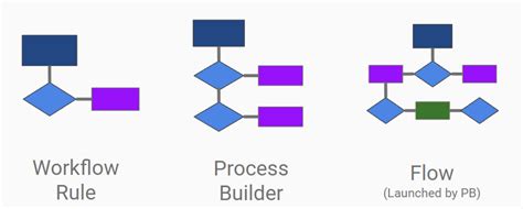 Salesforce Flow Vs Process Builders And Workflow