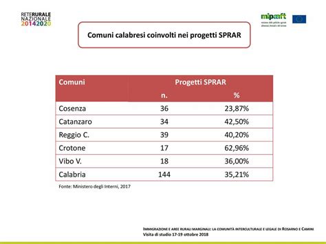 Il Sistema Dellaccoglienza In Italia Ppt Scaricare