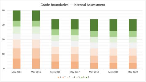 Grade Boundaries Ib Computer Science Gaudium Et Studium