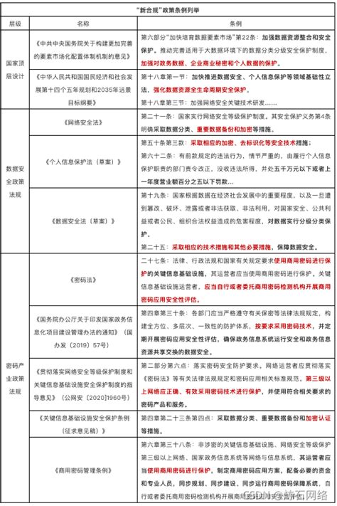 一文读懂十大数据存储加密技术金融敏感数据加密存储 Csdn博客