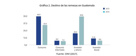 Volumen Procedencia Beneficiarios Y Uso De Las Remesas Familiares En