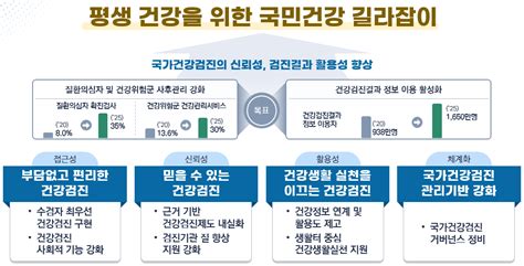 택배기사도 매년 검강검진제3차 국가건강검진종합계획 발표