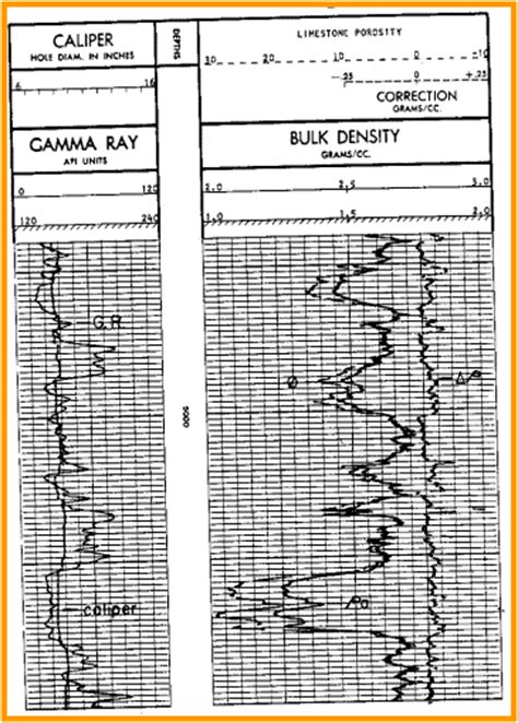 CPH Density Logs