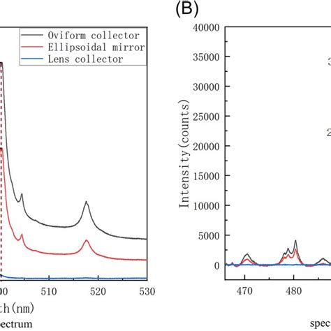 Laser Induced Air Plasma Spectra With Different Emission Collection Methods Download