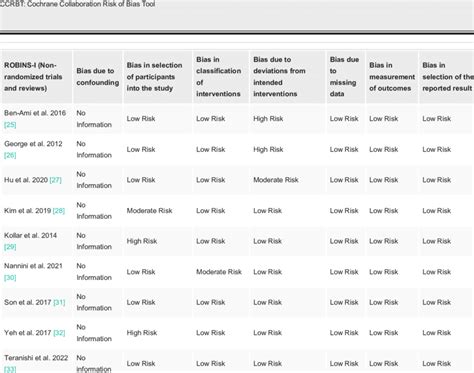 Risk Of Bias Assessment In Randomized Controlled Trials Download Scientific Diagram