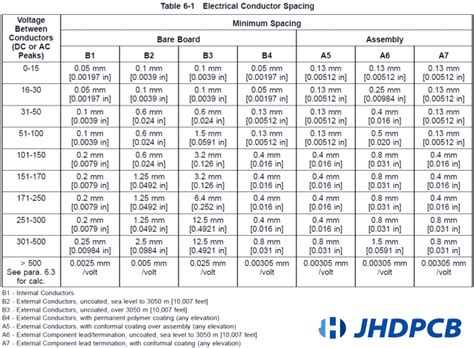 Trace Spacing A Guide For Pcb Design Jhdpcb