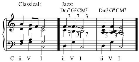 Music chord progressions in Jazz harmony or music theory