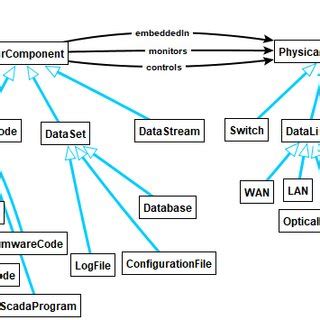 Physical and power grid components (excerpt) | Download Scientific Diagram