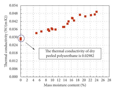 Thermal Conductivity Curves Of Different Thermal Insulation Materials Download Scientific