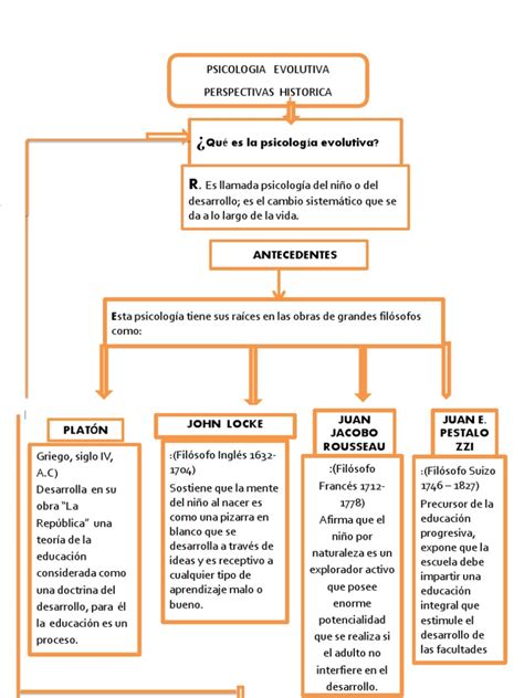 Mapa Conceptual Psicologia Evolutiva Perspectiva Historica