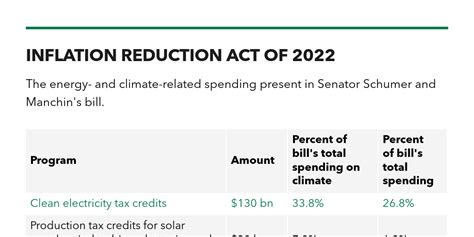 Inflation Reduction Act 2022 Infographic Infogram