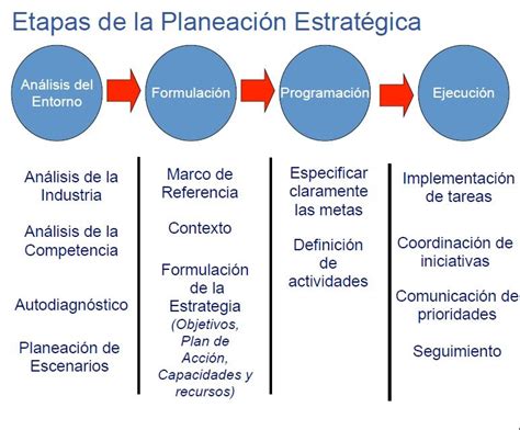 Que Es Planeacion Estrategica Beneficios Etapas Y Modelos 2022 Images