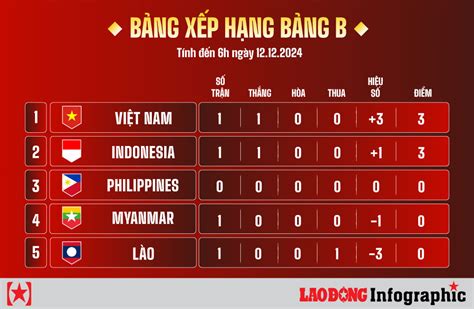 Dự đoán kết quả Indonesia vs Lào AFF Cup 2024