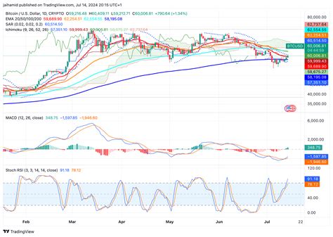 Bitcoin Shoots Past 60K As Trumps Failed Assassination Brings The