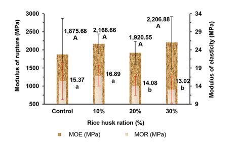 Average Values For Modulus Of Rupture Mor A And Elasticity Moe