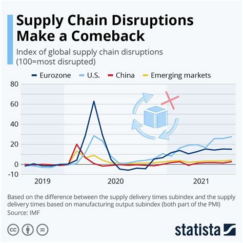 How Digital Twins Can Help Navigate Supply Chain Disruption World Economic Forum