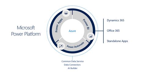 Microsoft Power Platform Architecture