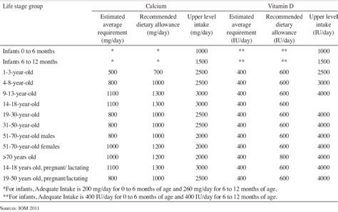 Dietary Reference Intake For Calcium And Vitamin D Download Table