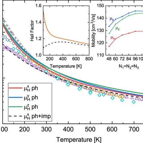 Calculated phonon limited intrinsic electron Hall mobilities of β Ga2O3