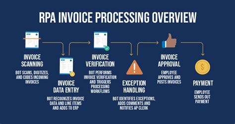 Streamline Accounts Payable With Robotic Process Automation RPA