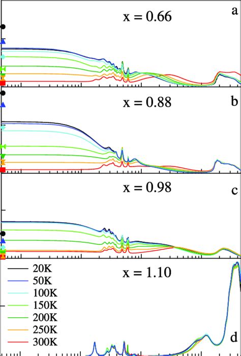 Real Part Of The Optical Conductivity Of The Bare Lmo Films As